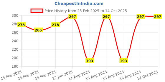 robu.in Emax 1045(10×4.5) ABS Propellers Black 1CW+1CCW Price History Graph from 25 Feb 2025 to 14 Oct 2025