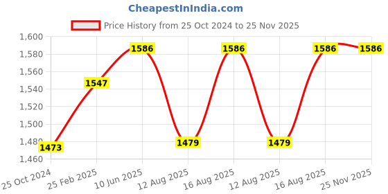 robu.in Emax BLHeli Series 30A ESC with Oneshot (Original) Price History Graph from 25 Oct 2024 to 24 Nov 2025