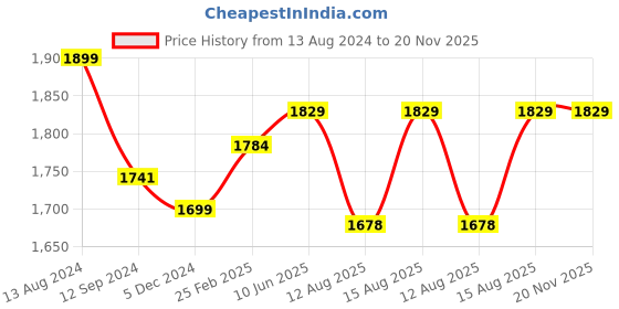 robu.in Emax Bullet Series 35A ESC (BLHELI_S) with Oneshot (Original) Price History Graph from 13 Aug 2024 to 20 Nov 2025