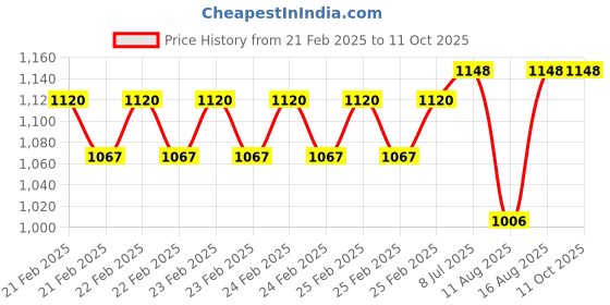 robu.in EMAX D-SHOT Bullet Series 12A 2-4S BLHELI_S ESC 2.4g Support Onshot42 Multishot Price History Graph from 21 Feb 2025 to 11 Oct 2025