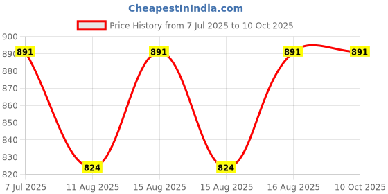 robu.in EMAX D-SHOT Bullet Series 20A 2-4S BLHELI_S ESC 3.5g Support Onshot42 Multishot Price History Graph from 7 Jul 2025 to 9 Oct 2025
