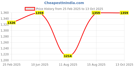 robu.in EMAX ECO Micro 1106 2-3S 4500KV CW Brushless Motor For FPV Racing RC Drone Price History Graph from 25 Feb 2025 to 12 Oct 2025