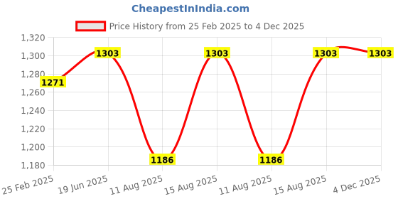 robu.in Emax ECOII-2004-1600KV Brushless Motor Price History Graph from 25 Feb 2025 to 4 Dec 2025