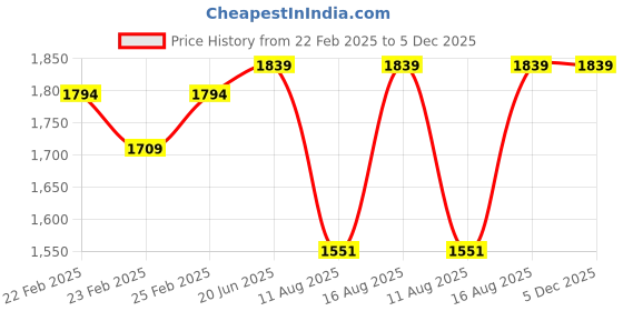 robu.in Emax ECOII-2207-1900KV Brushless Motor Price History Graph from 22 Feb 2025 to 5 Dec 2025