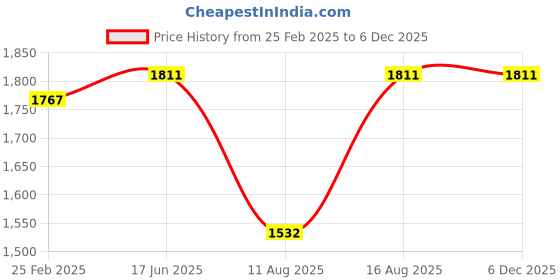 robu.in Emax ECOII-2207-2400KV Brushless Motor Price History Graph from 25 Feb 2025 to 5 Dec 2025