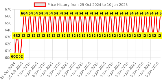 robu.in EMAX ES08A II 4.8V-6V Mini Plastic Gear Analog Servo 8.5gm for RC Model Price History Graph from 25 Oct 2024 to 10 Jun 2025