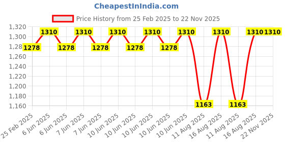 robu.in Emax ES3054 30 N-cm 23T Metal Gear Digital Servo ES3154 upgrade Price History Graph from 25 Feb 2025 to 22 Nov 2025