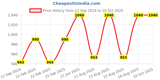 robu.in EMAX ES3302 12.4g Mini Metal Gear Analog Servo for RC Airplane Glider-(original) Price History Graph from 12 Sep 2024 to 10 Oct 2025