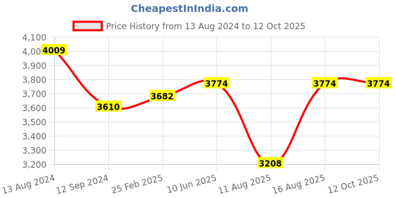 robu.in EMAX Formula Series 45A ESC support BLHELI_32 ESC Dshot1200 Price History Graph from 13 Aug 2024 to 11 Oct 2025