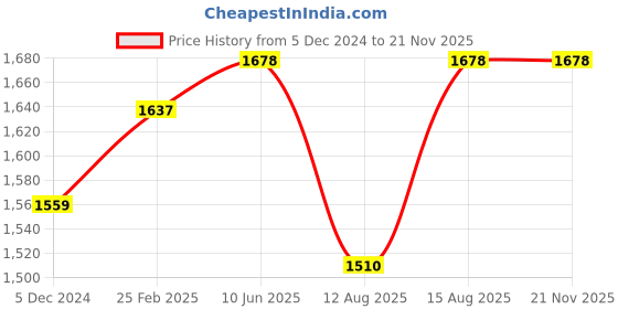 robu.in Emax Lightning 30A Brushless ESC (Original) Price History Graph from 5 Dec 2024 to 20 Nov 2025