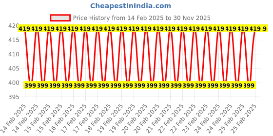 robu.in EMAX LiPo Battery Strap with Rubber 260mm Price History Graph from 14 Feb 2025 to 29 Nov 2025