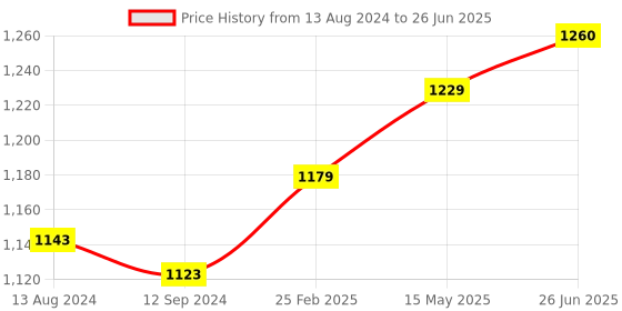 robu.in EMAX MT2213 935KV Brushless DC Motor ? Black Cap (CW Motor Rotation) With Prop1045 Combo (Original) Price History Graph from 13 Aug 2024 to 26 Jun 2025