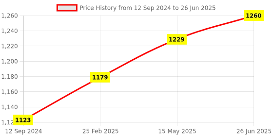 robu.in EMAX MT2213 935KV Brushless DC Motor for Drone – Red Cap (CCW) With 1045 Propeller Combo (Original) Price History Graph from 12 Sep 2024 to 26 Jun 2025
