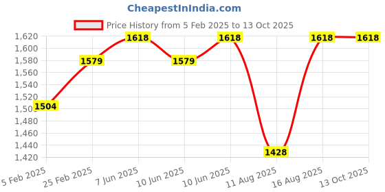 robu.in EMAX Pulsar LED Motor – 2207 2450kv Price History Graph from 5 Feb 2025 to 13 Oct 2025