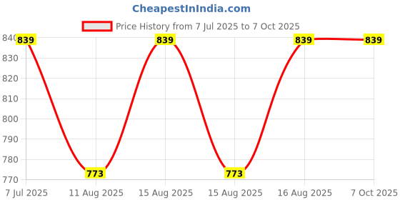 robu.in EMAX Simon Series 20A For Muti-Copter Price History Graph from 7 Jul 2025 to 6 Oct 2025