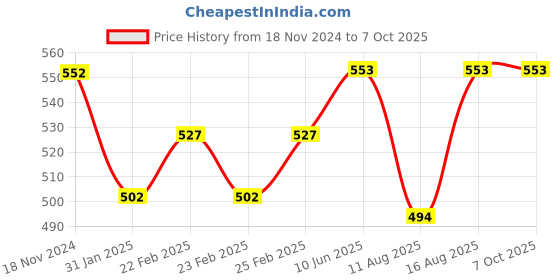 robu.in Emax SimonK Series Multirotor 12A Brushless ESC (Original) Price History Graph from 18 Nov 2024 to 6 Oct 2025