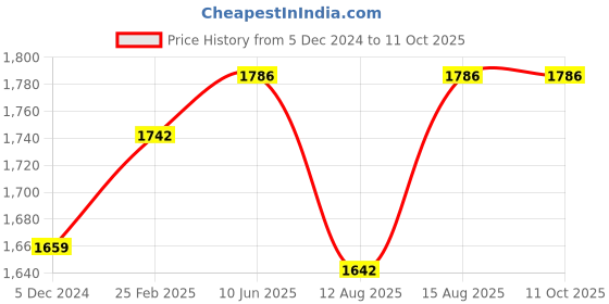 robu.in Emax SimonK Series Multirotor 30A Brushless ESC (Original) Price History Graph from 5 Dec 2024 to 10 Oct 2025