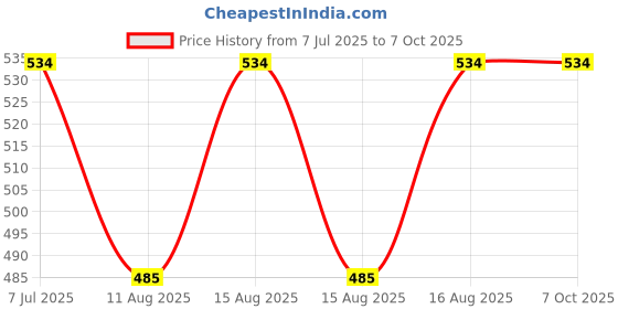 robu.in Emax Tinyhawk Nanoscout Spare Parts Pack A – Frame with Cam Mount and Isolation Pillar Price History Graph from 7 Jul 2025 to 6 Oct 2025