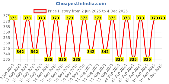 robu.in Emax Tinyhawk Nanoscout Spare Parts Pack E – Avia 31mm 3blades 4CW 4CCW Propeller Price History Graph from 2 Jun 2025 to 4 Dec 2025