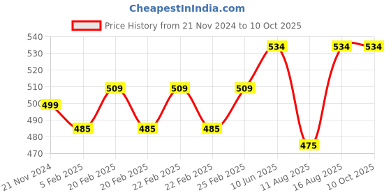 robu.in Emax Transmitter Neck Strap Price History Graph from 21 Nov 2024 to 10 Oct 2025