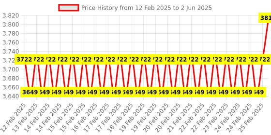 robu.in EMBEST Daughter Card, Digital Camera Module, 5MP USB Camera, 2592×1944 Resolution, Automatic Focus Price History Graph from 12 Feb 2025 to 2 Jun 2025