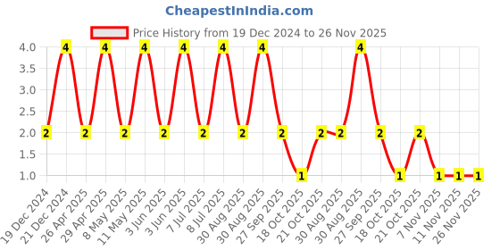 robu.in EMK105B7473KV-TAIYO YUDEN-CERAMIC CAPACITOR 0.047UF 16V, X7R, 10%, 0402 Price History Graph from 19 Dec 2024 to 26 Nov 2025