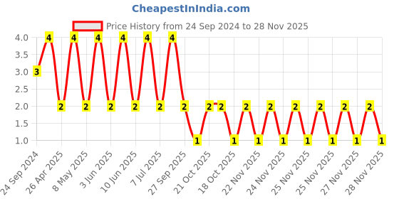 robu.in EMK107ABJ475MA-T-TAIYO YUDEN-CAP, 4.7UF, 16V, MLCC, 0603 Price History Graph from 24 Sep 2024 to 28 Nov 2025