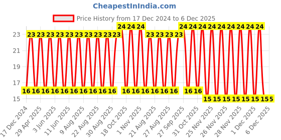 robu.in EMK212BJ106KG-T-TAIYO YUDEN-SMD Multilayer Ceramic Capacitor, 10 µF, 16 V, 0805 [2012 Metric], ± 10%, X5R Price History Graph from 17 Dec 2024 to 5 Dec 2025