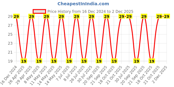 robu.in EMK316BBJ226MLHT – TAIYO YUDEN – MLCC SMD Capacitor – AEC-Q200, 22µF, 16V, 1206( Pack of 1) Price History Graph from 16 Dec 2024 to 1 Dec 2025