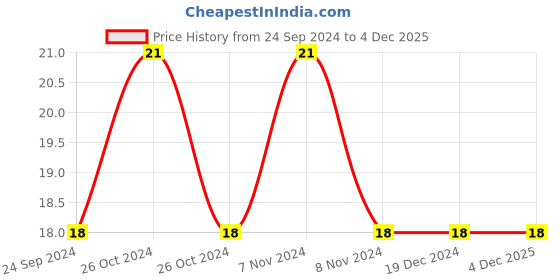 robu.in EMK325ABJ476KMHP-TAIYO YUDEN-CAP, AEC-Q200, 47UF, 16V, MLCC, 1210 Price History Graph from 24 Sep 2024 to 4 Dec 2025
