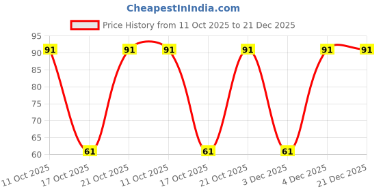 robu.in EMVH500GRA101MJA0G-Chemi-Con-100uF 50V ±20% SMD,D10xL10mm Aluminum Electrolytic Capacitors – SMD ROHS Price History Graph from 11 Oct 2025 to 21 Dec 2025