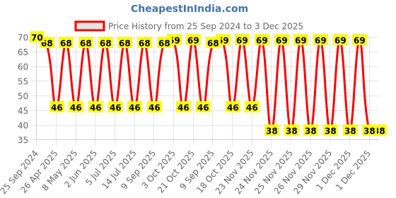 robu.in EMVY101ARA101MKE0S -CHEMI-CON-100uF 100V ±20% 180mA@120Hz SMD,D12.5xL13.5mm Aluminum Electrolytic Capacitors RoHS Price History Graph from 25 Sep 2024 to 2 Dec 2025