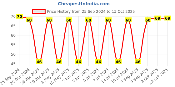robu.in EMVY101ARA101MKE0S -CHEMI-CON-ALUMINUM ELECTROLYTIC CAPACITOR 100UF, 1 Price History Graph from 25 Sep 2024 to 12 Oct 2025