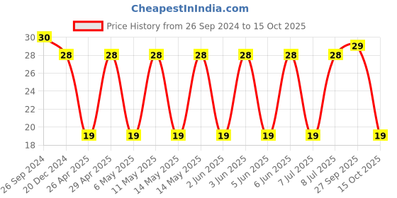 robu.in EMVY250ARA101MF80G -CHEMI-CON-ALUMINUM ELECTROLYTIC CAPACITOR 100UF 25 Price History Graph from 26 Sep 2024 to 15 Oct 2025