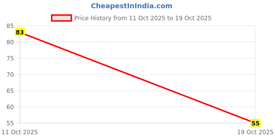 robu.in EMZR350ARA471MJA0G-Chemi-Con-SMD,D10xL10mm Aluminum Electrolytic Capacitors – SMD ROHS Price History Graph from 11 Oct 2025 to 19 Oct 2025
