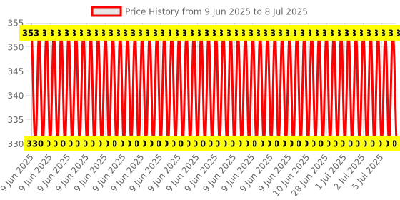 robu.in ENC28J60 Ethernet Module(10 Pin Package: SSOP) Price History Graph from 9 Jun 2025 to 8 Jul 2025