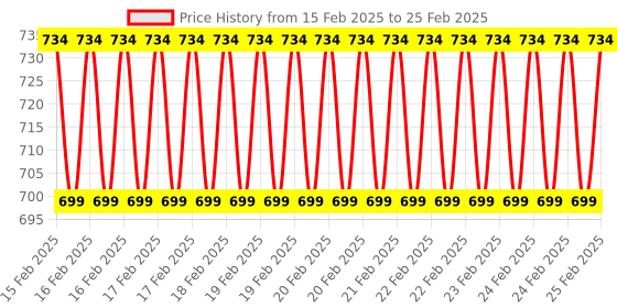 robu.in ENC28J60 Ethernet Module(12 Pin Package: SSOP) Price History Graph from 15 Feb 2025 to 25 Feb 2025