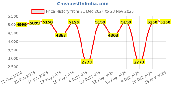 robu.in Ender-3 S1 Hotbed Kit Price History Graph from 21 Dec 2024 to 22 Nov 2025