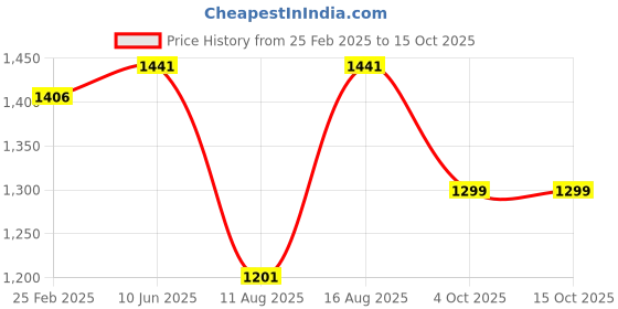 robu.in Ender-3 V2 Hotend Kit Price History Graph from 25 Feb 2025 to 14 Oct 2025