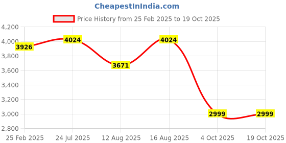 robu.in Ender-3 V2 Silent Motherboard Price History Graph from 25 Feb 2025 to 18 Oct 2025