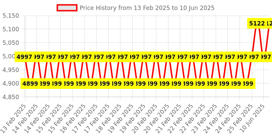 robu.in Ender 3D Printer Enclosure-Upgrade Price History Graph from 13 Feb 2025 to 10 Jun 2025