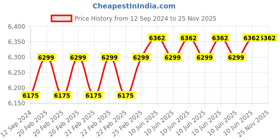 robu.in Enhanced Cytron 40Amp DC Motor Driver (Peak 80amp) MDS40B Price History Graph from 12 Sep 2024 to 24 Nov 2025