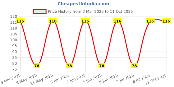 robu.in EPL2014-222MLC-COILCRAFT-EPL2014-222MLC-Power Inductor (SMD), 2.2 µH, 1.42 A, Shielded, 600 mA, EPL2014 Series Price History Graph from 3 Mar 2025 to 11 Oct 2025