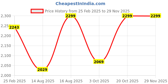 robu.in ePLA-CF Filament, 1.75mm, Brown, 1kg/roll, with Paper Roll Price History Graph from 25 Feb 2025 to 28 Nov 2025