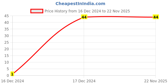 robu.in EPSON FC-135 32.768KHZ 12.5PF 20PPM 2Pad SMD/SMT Crystal 3.2×1.5×0.8mm Price History Graph from 16 Dec 2024 to 22 Nov 2025