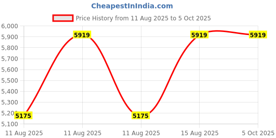 robu.in EPTTECH Smart TLC2101 Liquid Water Level Sensor Detector, (10cm~2.5m) Price History Graph from 11 Aug 2025 to 4 Oct 2025
