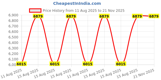 robu.in EPTTECH TLC2206P-WL Automatic Water Level Control System, (3m) Price History Graph from 11 Aug 2025 to 21 Nov 2025