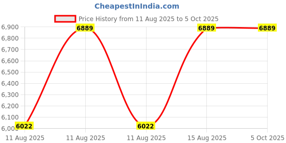 robu.in EPTTECH TLC2326-WF-S Solar Powered Water Tank Level Indicator Sensor Price History Graph from 11 Aug 2025 to 5 Oct 2025
