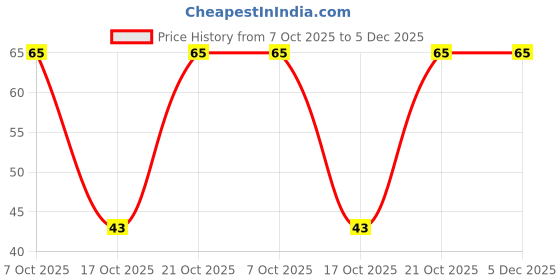 robu.in ERA-8AEB104V-PANASONIC-250mW Thin Film Resistor 150V ±0.1% ±25ppm/℃ 100kΩ 1206 Chip Resistor – Surface Mount ROHS Price History Graph from 7 Oct 2025 to 4 Dec 2025