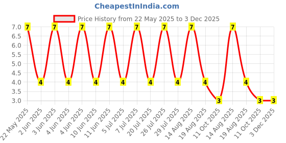 robu.in ERA2AEB162X-PANASONIC-63mW Thin Film Resistor 50V ±0.1% ±25ppm/℃ 1.6kΩ 0402 Chip Resistor – Surface Mount ROHS Price History Graph from 22 May 2025 to 3 Dec 2025